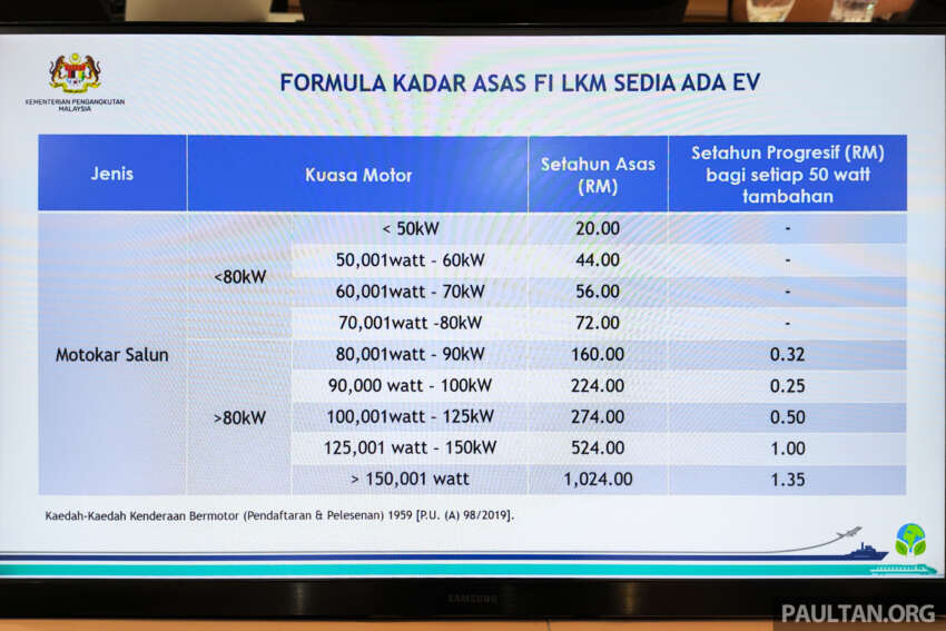 New EV road tax structure for Malaysia announced from 2026 – cheaper than ICE; as low as RM40 per year 1773285