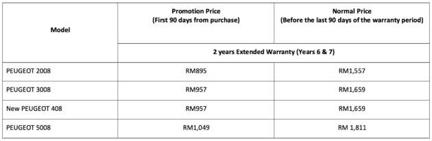 Peugeot Malaysia reverts to 5-year warranty for new cars – 7-year coverage now optional, from RM895