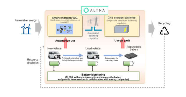 Honda, Mitsubishi Group establish Altna joint venture for electric vehicle business;  battery rental, smart charger