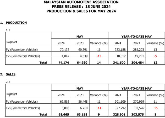 May 2024 Malaysian vehicle sales up by 18% – MAA