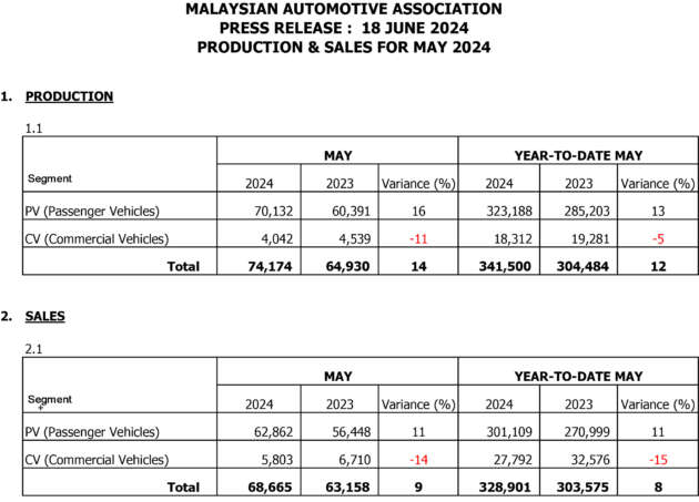 Jualan kenderaan di Malaysia bagi Mei 2024 naik 18%