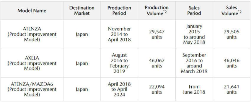 Produksi Mazda 2, Miata RF dihenti di Jepun kerana terlibat penyelewengan ujian bersama 3 model lain 1773291