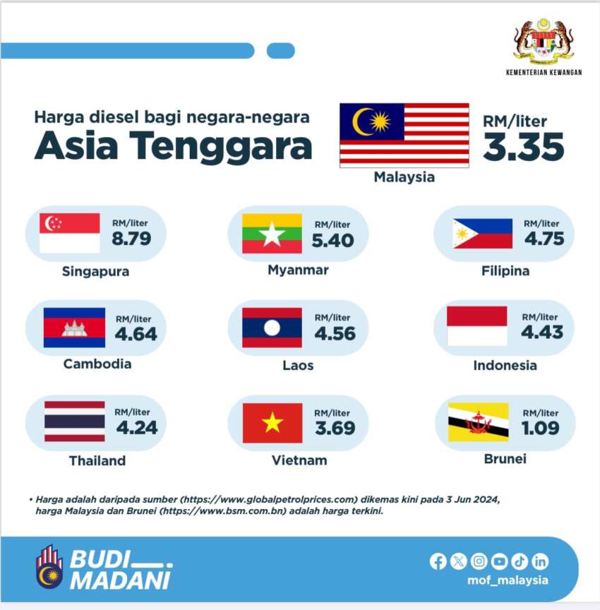 At RM3.35 per litre, Malaysia’s new diesel pump price is still the lowest in Southeast Asia except for Brunei 1775735
