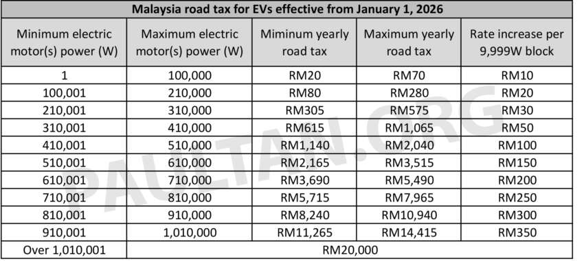 New EV road tax structure introduced in Malaysia – here’s how much you’ll be paying from Jan 1, 2026 1773958