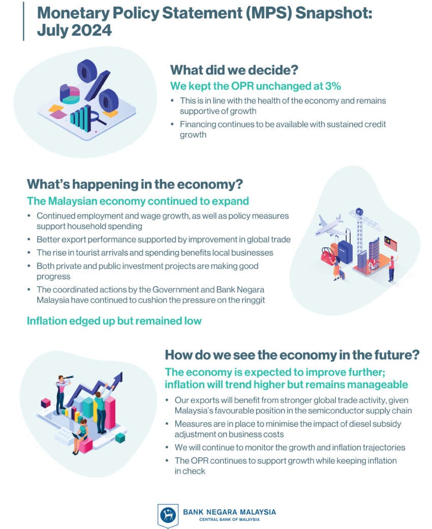Bank Negara keeps OPR at 3% in July 2024 meeting – hire purchase interest rates should stay the same 1789289