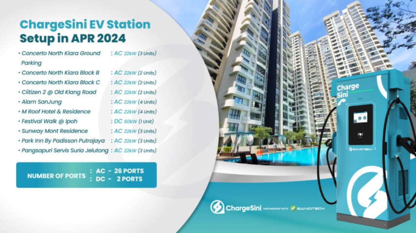 ChargeSini has over 750 EV charging points as of Q2 2024 – 300 new locations pending for installation 1790946
