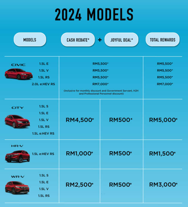 Honda Malaysia July 2024 promo – up to RM7,000 off; MY2024 City, Civic, WR-V and HR-V included