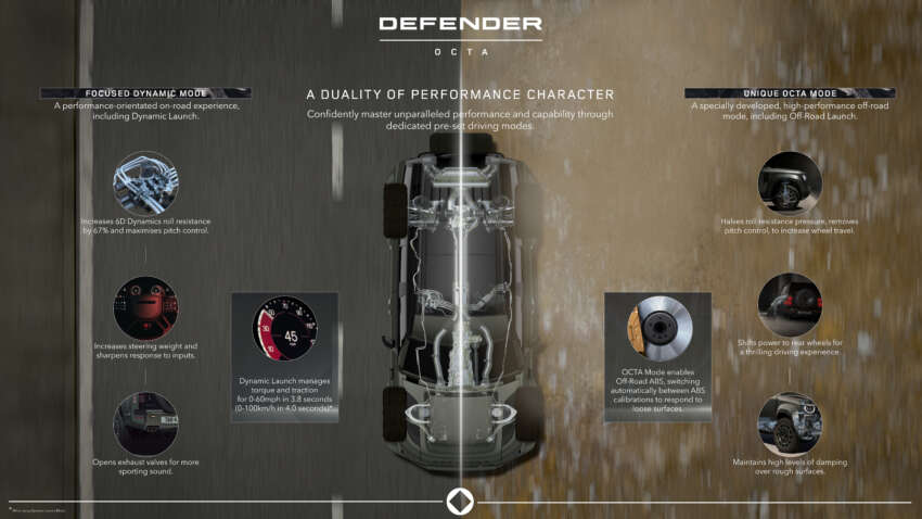 Land Rover Defender Octa debuts –  635 PS/750 Nm 4.4L biturbo V8, 6D suspension; ROI open in Malaysia 1785048