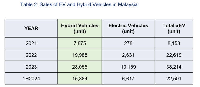 EV sales in Malaysia up 112% to 6,617 units in 1H 2024 1790582