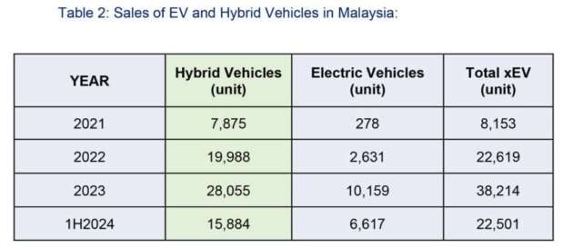 Jualan EV di M’sia naik 112% bagi tempoh 1H 2024