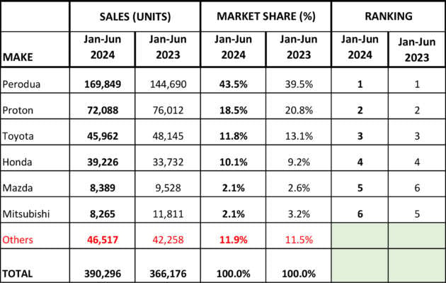 Perodua 1H 2024 sales up 17.4% to 170k, Proton down 5.2% to 72k; national brand market share now at 67.8%