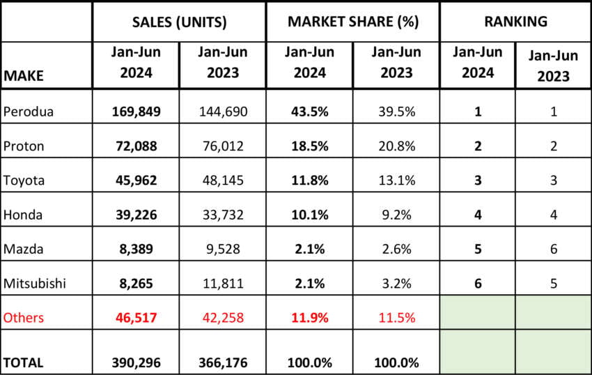 Perodua 1H 2024 sales up 17.4% to 170k, Proton down 5.2% to 72k; national brand market share now at 67.8% 1790655