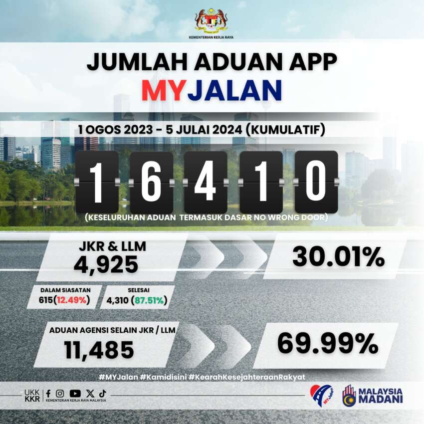 Works ministry’s MyJalan app received 16,410 complaints since Aug 2023 – 87.51% cases solved 1788592