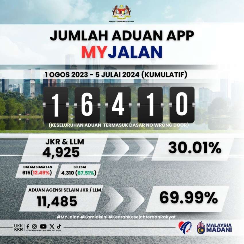 Aplikasi MyJalan terima 16,410 aduan sejak Ogos 2023; 87.51% kes selesai – Kementerian Kerja Raya 1788736