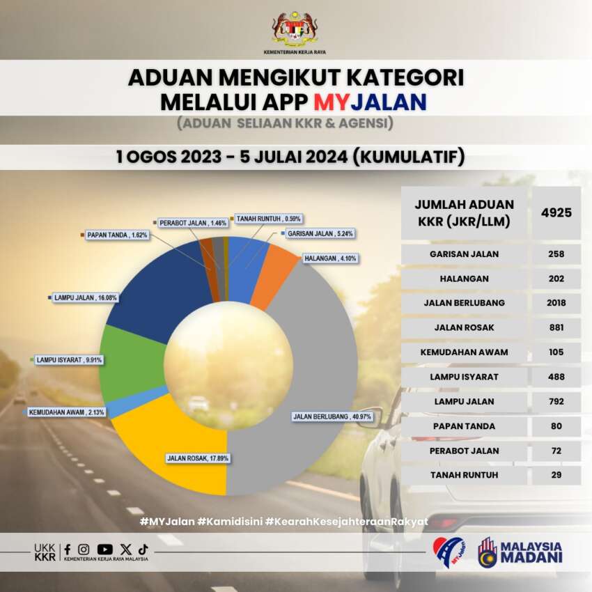 Works ministry’s MyJalan app received 16,410 complaints since Aug 2023 – 87.51% cases solved 1788593