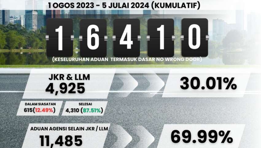 Works ministry’s MyJalan app received 16,410 complaints since Aug 2023 – 87.51% cases solved 1788656