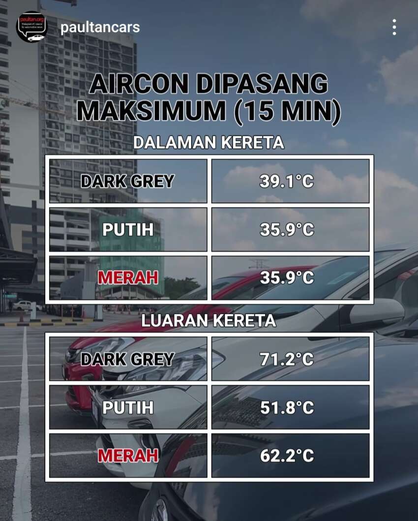 Do darker colours absorb more heat? We test it out with Perodua Myvis under the hot Malaysian sun 1783735