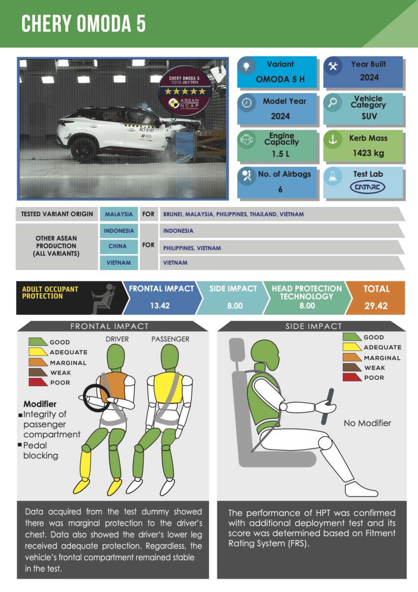 2024 Chery Omoda 5 gets five-star Asean NCAP rating 1802073