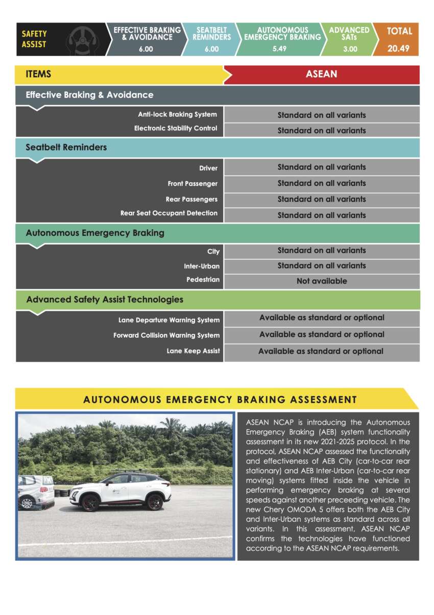 Chery Omoda 5 2024 dapat penarafan lima-bintang dari ASEAN NCAP – catat keseluruhan markah 88.64 1802257