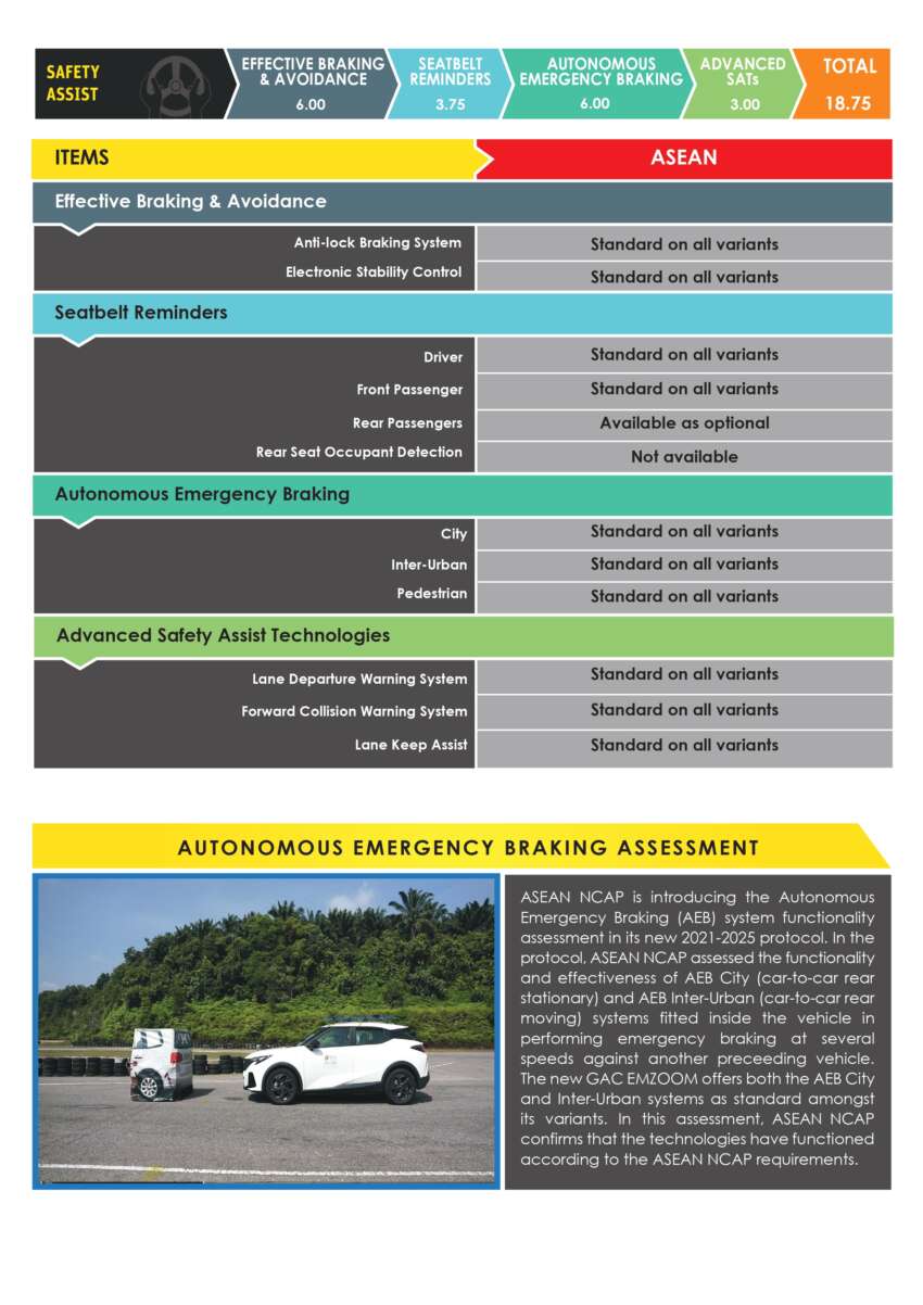 GAC GS3 Emzoom scores 5-star ASEAN NCAP rating 1803362