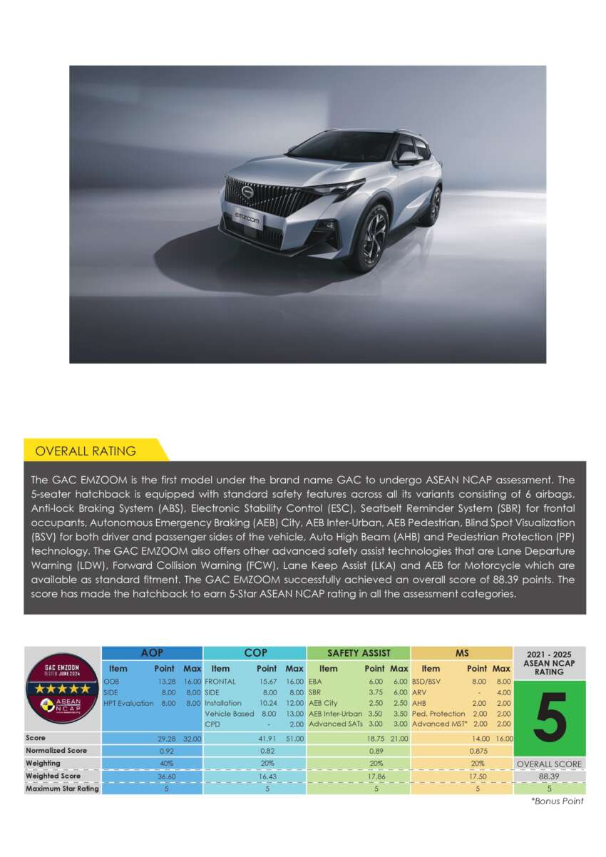 GAC GS3 Emzoom scores 5-star ASEAN NCAP rating 1803366