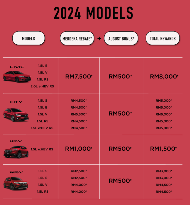 Honda Malaysia August 2024 Merdeka promo – up to RM8,000 off; MY2024 City, Civic, WR-V, HR-V included