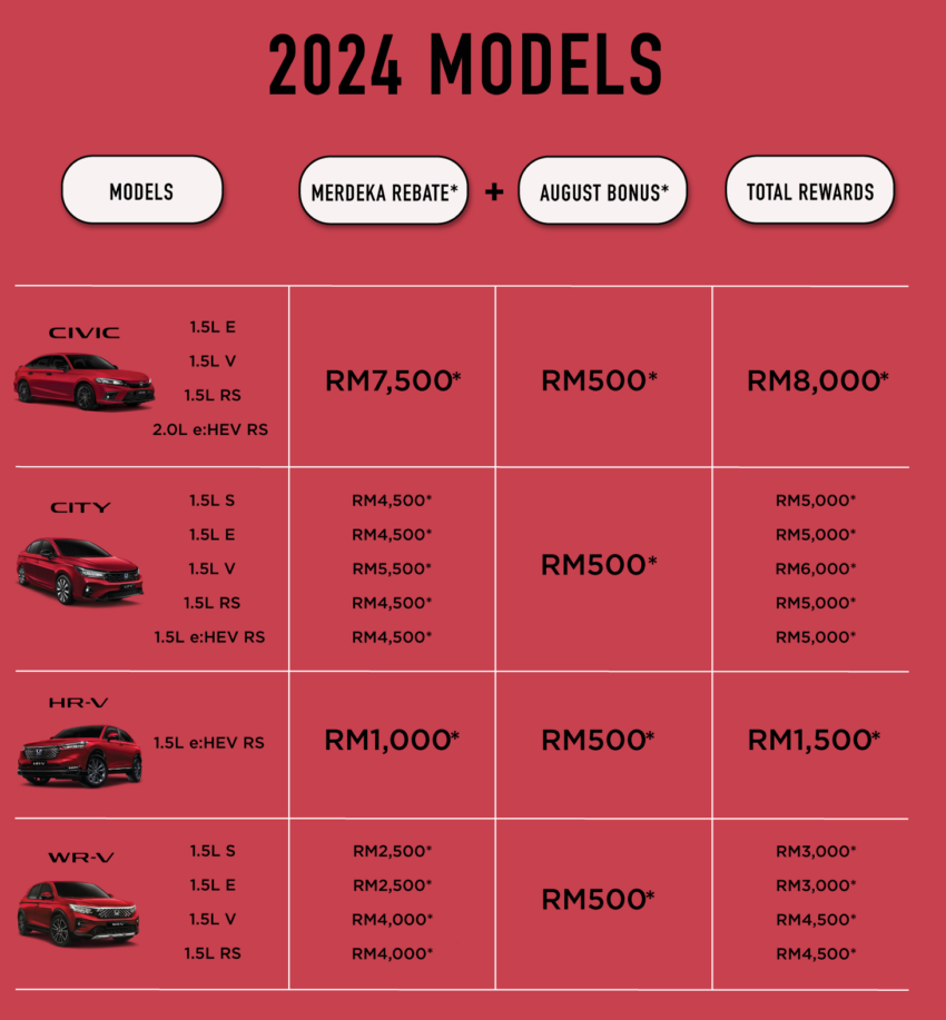 Honda Malaysia August 2024 Merdeka promo – up to RM8,000 off; MY2024 City, Civic, WR-V, HR-V included 1799105