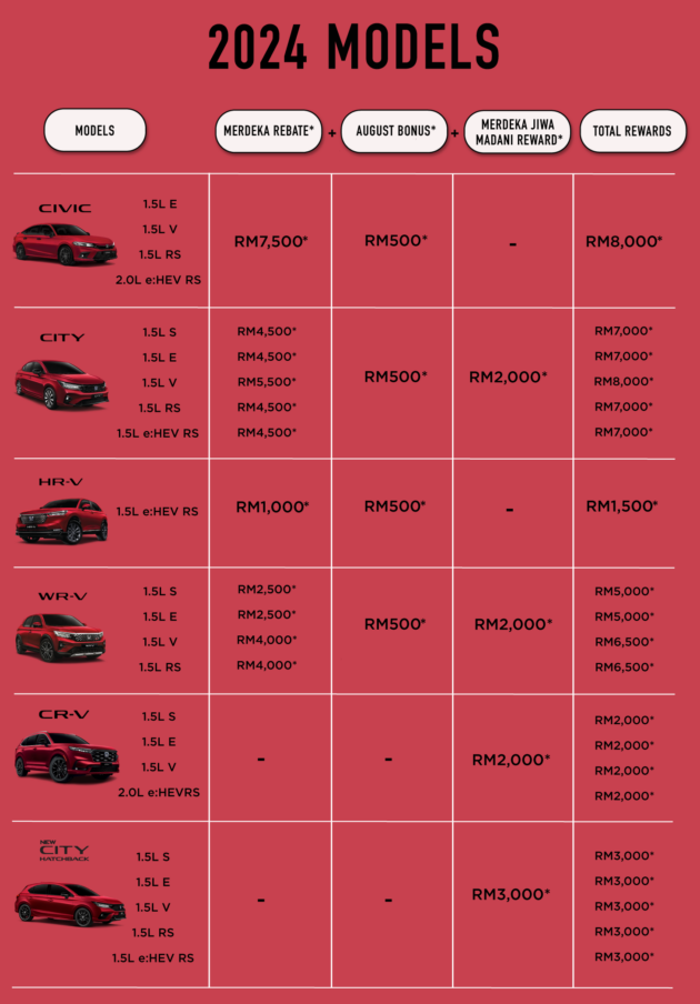 Honda Malaysia offers ‘Jiwa Madani’ extra discount for Aug 2024 – CR-V, City Hatch included; City RM8k off