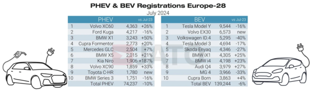 BMW EVs outsold those from Tesla in Europe for the first time in July 2024 – 14,869 units, 35% YoY increase