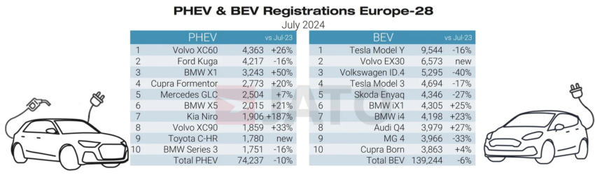 Jualan EV BMW pintas Tesla di Eropah buat pertama kali pada Julai 2024; Dacia Sandero model terlaris 1807660