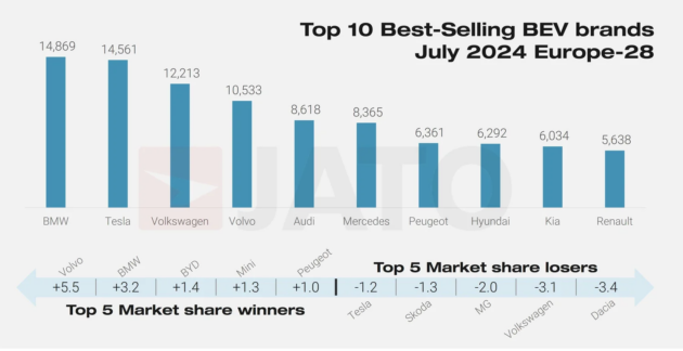 BMW EVs outsold those from Tesla in Europe for the first time in July 2024 – 14,869 units, 35% YoY increase