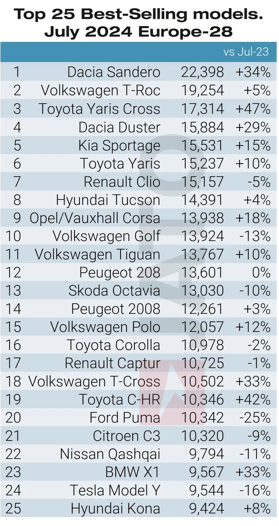 JATO Dynamics Europe July 2024 vehicle sales data (4)