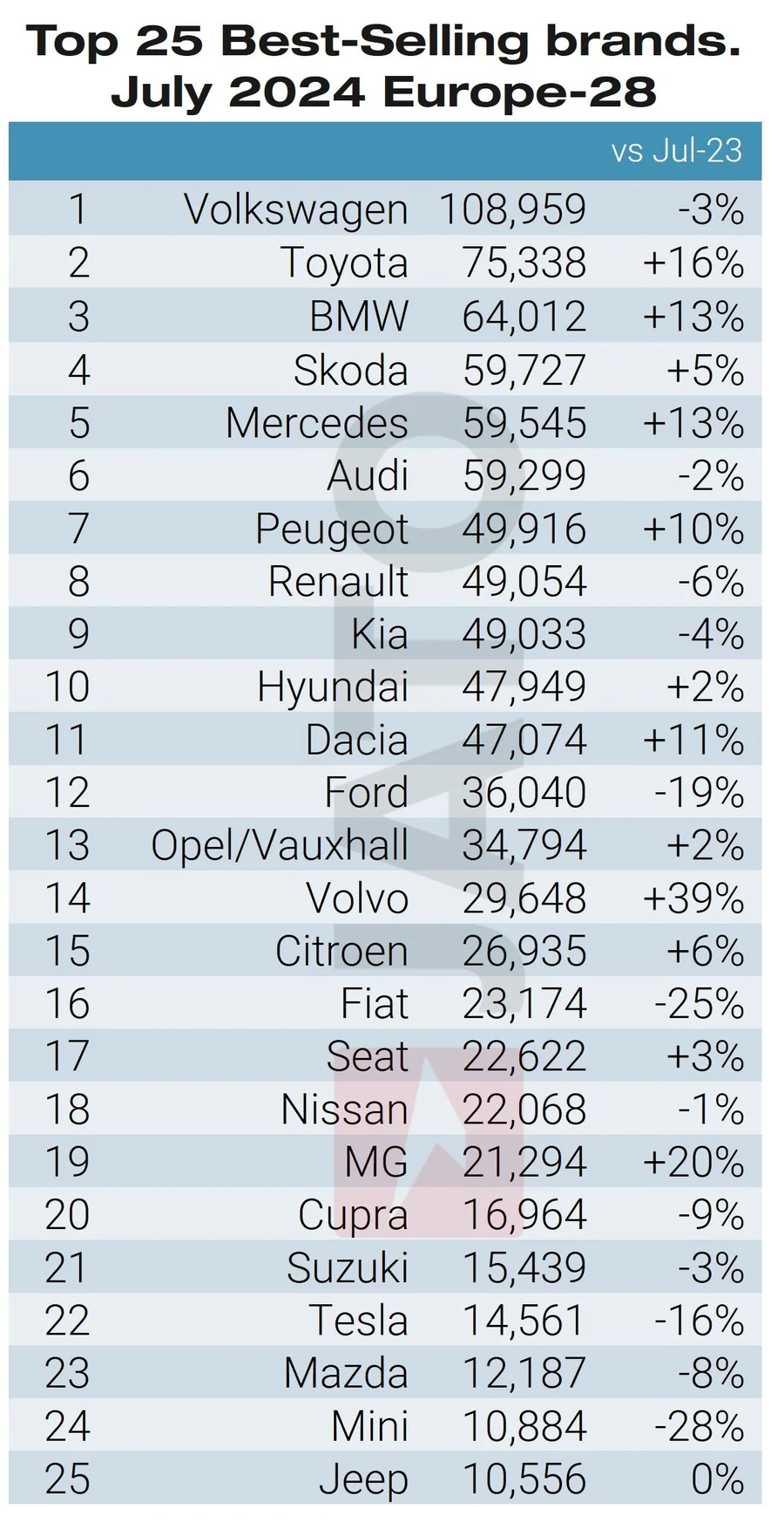 JATO Dynamics Europe July 2024 vehicle sales data (5)