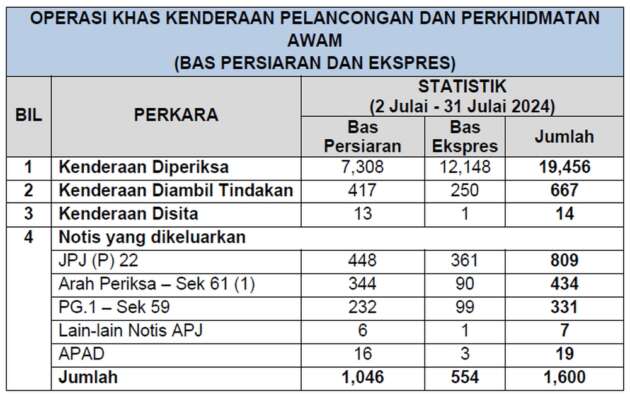 Over 19,000 tourist buses/rapid trains inspected by JPJ in month-long operation – action taken on 667 buses