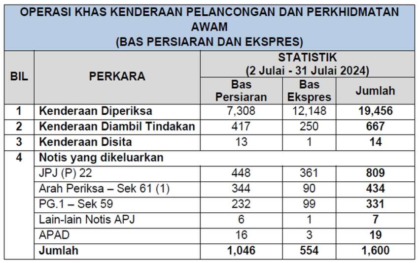 Over 19,000 tour/express buses inspected by JPJ in month-long operation – action taken against 667 buses 1800858