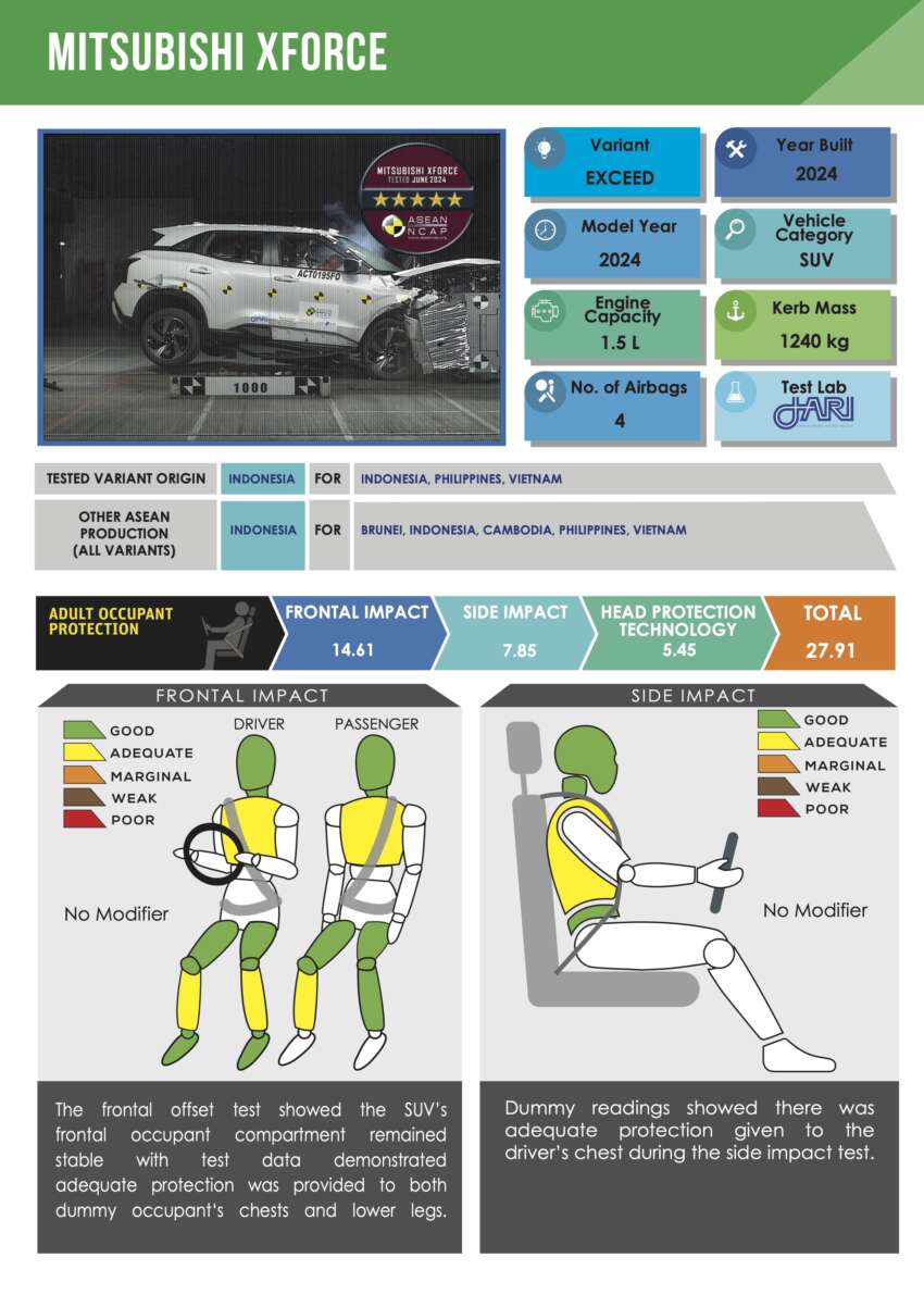 Mitsubishi Xforce gets five-star ASEAN NCAP rating 1800395