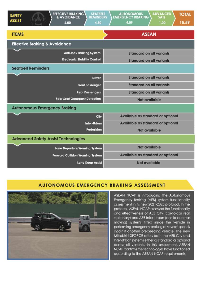 Mitsubishi Xforce gets five-star ASEAN NCAP rating 1800397