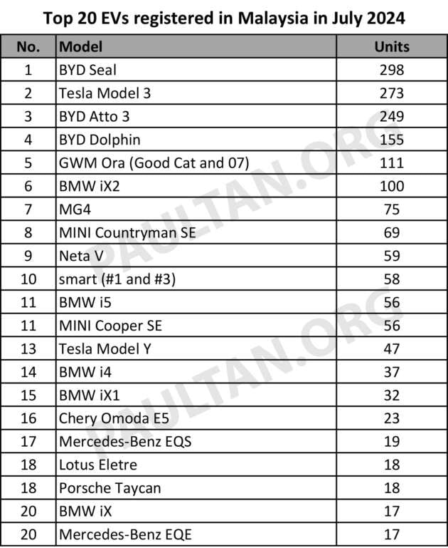 BYD Seal leads electric vehicle sales in Malaysia in July, beating Tesla Model 3 – three BYD models in YTD top five