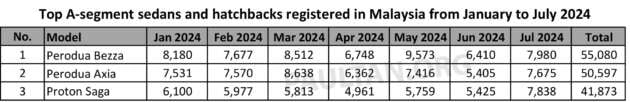 A-segment car sales in Malaysia – see comparison of Perodua Axia, Bezza and Proton Saga