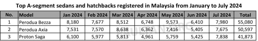 A-segment car sales in Malaysia – see how the Perodua Axia, Bezza and Proton Saga compare 1801883