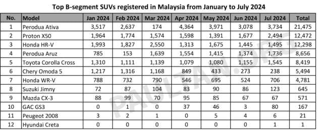 Perodua Ativa leads B-segment SUV sales in Malaysia – Proton X50 ahead of HR-V, Aruz and Corolla Cross