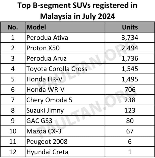 Perodua Ativa leads B-segment SUV sales in Malaysia – Proton X50 ahead of HR-V, Aruz and Corolla Cross