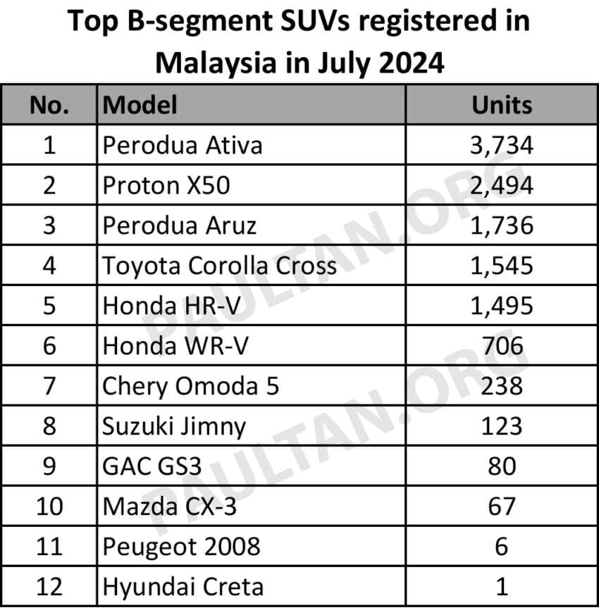 Perodua Ativa leads B-segment SUV sales in Malaysia – Proton X50 ahead of HR-V, Aruz and Corolla Cross 1802934