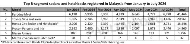 Perodua Myvi is the king of B-segment sales in Malaysia; Toyota Vios/Yaris leads Honda City Sedan/Hatchback