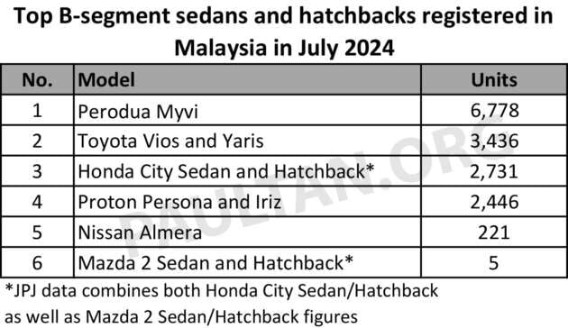 Perodua Myvi king of B-segment sales in Malaysia; Toyota Vios/Yaris lead Honda City Sedan/Hatchback