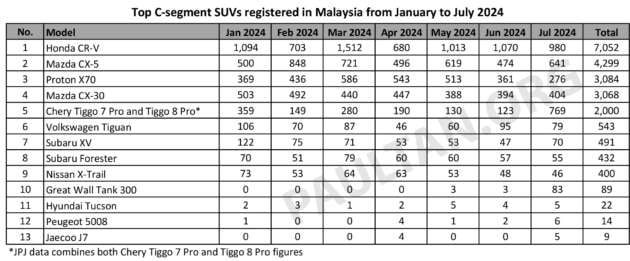 Honda CR-V leads C-segment SUV sales in Malaysia from Jan-July 2024 ahead of Mazda CX-5, Proton X70