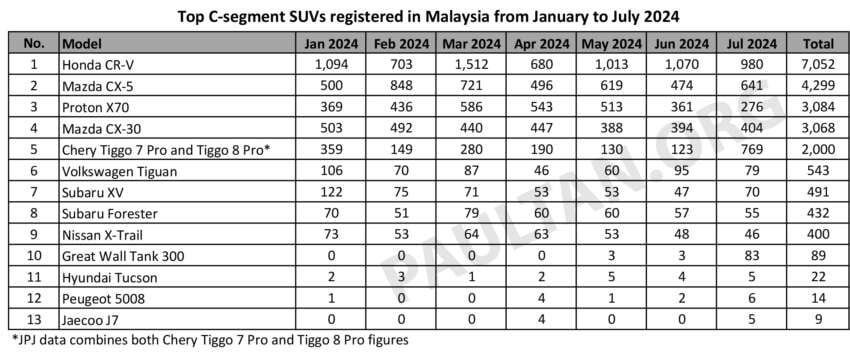 Honda CR-V leads C-segment SUV sales in Malaysia from Jan-July 2024 ahead of Mazda CX-5, Proton X70 1803082