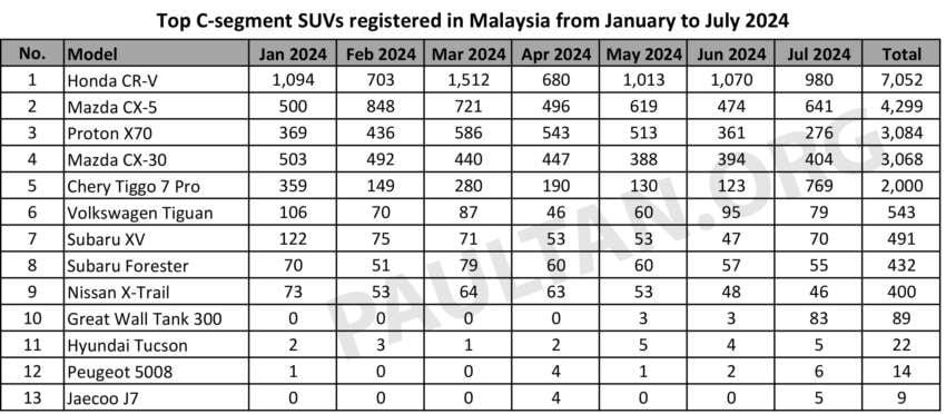 Honda CR-V leads C-segment SUV sales in Malaysia from Jan-July 2024 ahead of Mazda CX-5, Proton X70 1802998