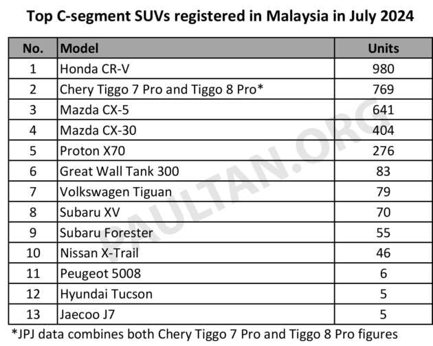 Honda CR-V leads C-segment SUV sales in Malaysia from Jan-July 2024 ahead of Mazda CX-5, Proton X70