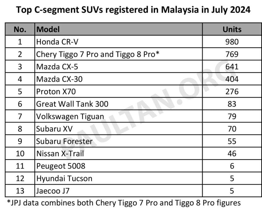 Honda CR-V leads C-segment SUV sales in Malaysia from Jan-July 2024 ahead of Mazda CX-5, Proton X70 1803081